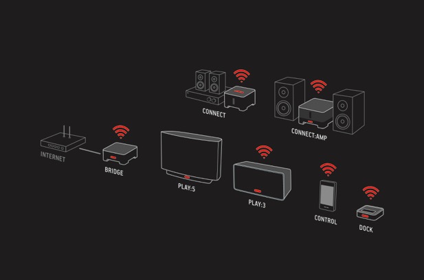 sonos and mac wake up for network access